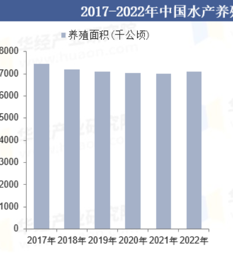 中国水产养殖面积现状与发展趋势分析  