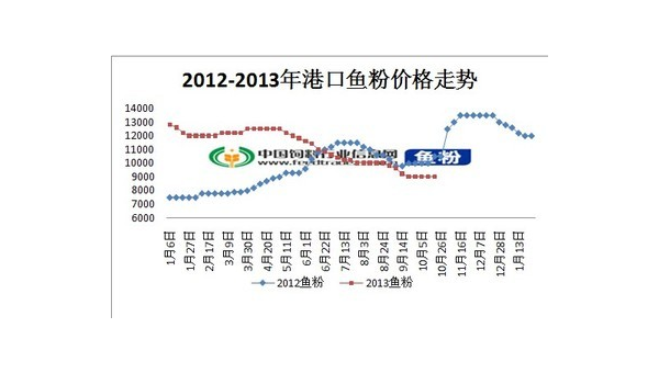 2024年水产养殖网饲料价格走势分析与市场预测
